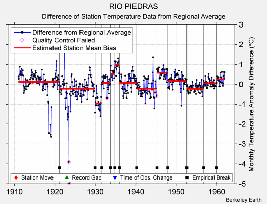 RIO PIEDRAS difference from regional expectation