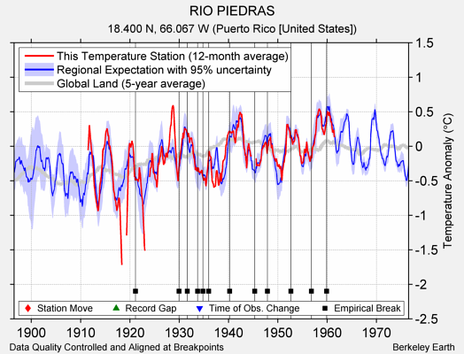 RIO PIEDRAS comparison to regional expectation