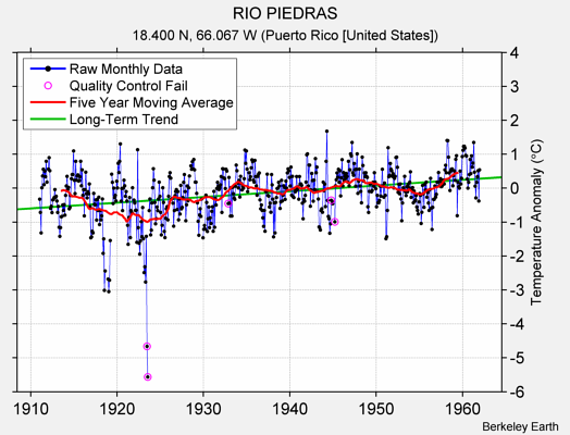 RIO PIEDRAS Raw Mean Temperature