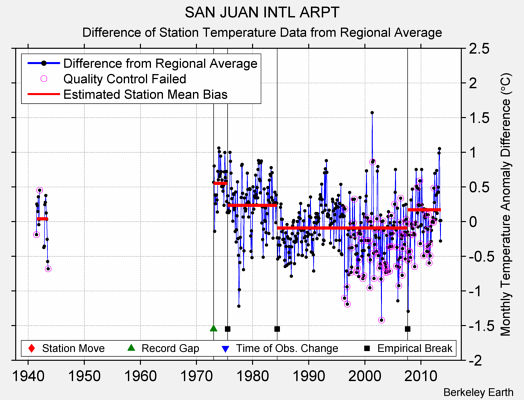 SAN JUAN INTL ARPT difference from regional expectation