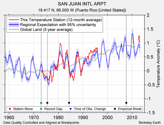 SAN JUAN INTL ARPT comparison to regional expectation