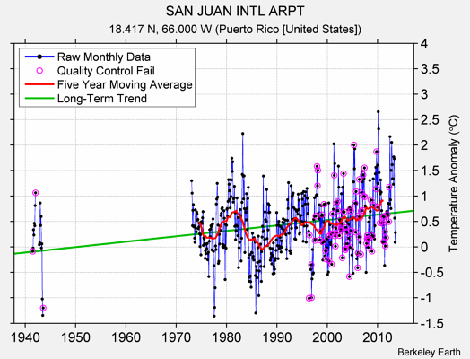 SAN JUAN INTL ARPT Raw Mean Temperature