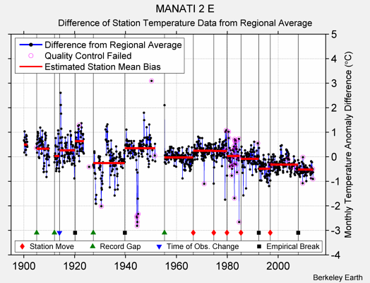 MANATI 2 E difference from regional expectation