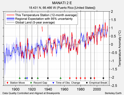 MANATI 2 E comparison to regional expectation