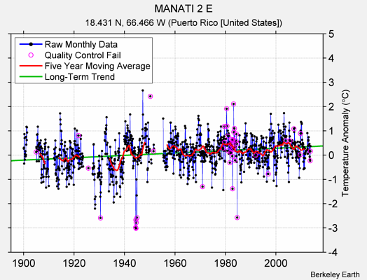 MANATI 2 E Raw Mean Temperature