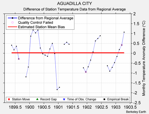 AGUADILLA CITY difference from regional expectation