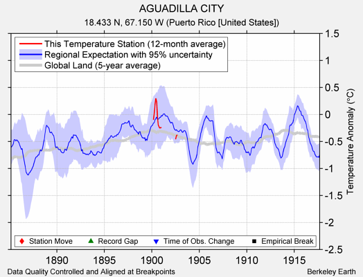 AGUADILLA CITY comparison to regional expectation