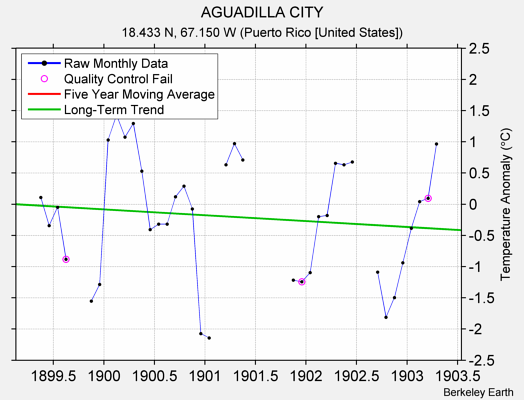 AGUADILLA CITY Raw Mean Temperature