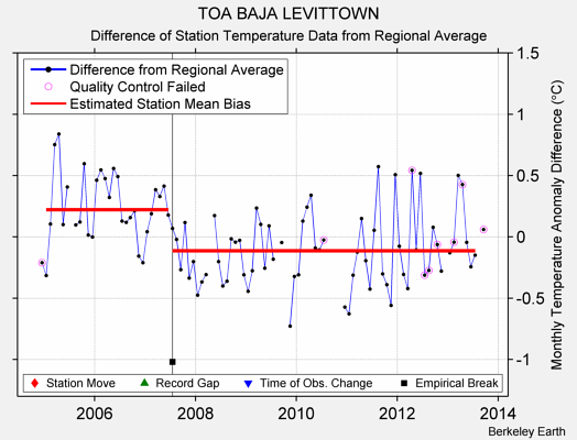 TOA BAJA LEVITTOWN difference from regional expectation