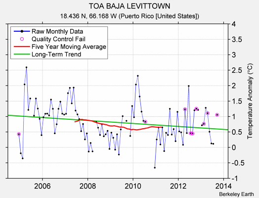 TOA BAJA LEVITTOWN Raw Mean Temperature