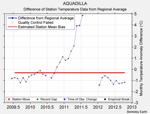 AQUADILLA difference from regional expectation