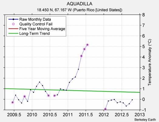 AQUADILLA Raw Mean Temperature