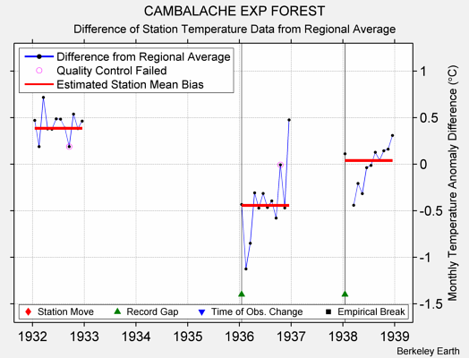 CAMBALACHE EXP FOREST difference from regional expectation