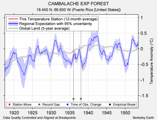 CAMBALACHE EXP FOREST comparison to regional expectation