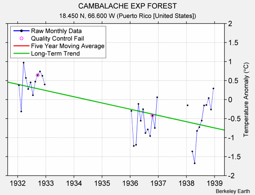 CAMBALACHE EXP FOREST Raw Mean Temperature