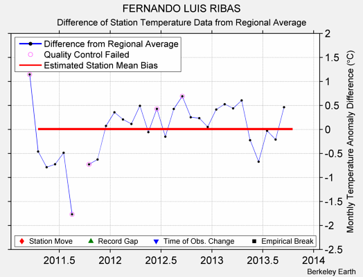 FERNANDO LUIS RIBAS difference from regional expectation