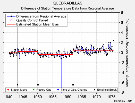 QUEBRADILLAS difference from regional expectation