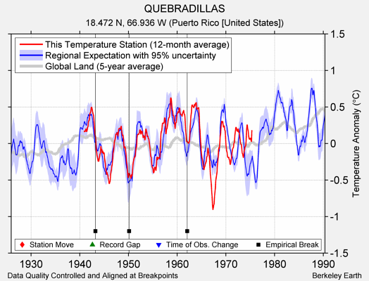 QUEBRADILLAS comparison to regional expectation