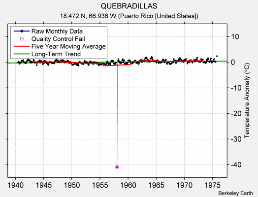 QUEBRADILLAS Raw Mean Temperature