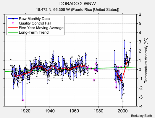 DORADO 2 WNW Raw Mean Temperature