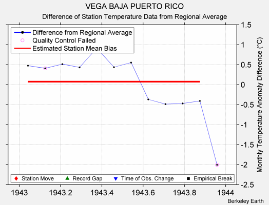 VEGA BAJA PUERTO RICO difference from regional expectation