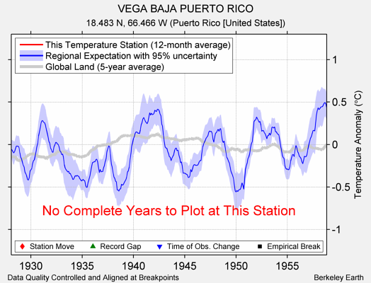 VEGA BAJA PUERTO RICO comparison to regional expectation