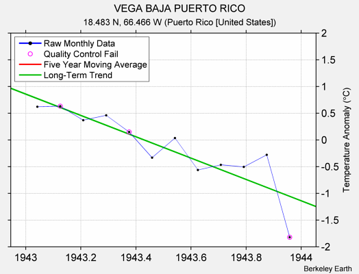 VEGA BAJA PUERTO RICO Raw Mean Temperature