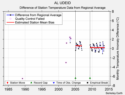 AL UDEID difference from regional expectation