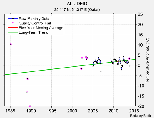 AL UDEID Raw Mean Temperature