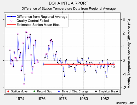 DOHA INTL AIRPORT difference from regional expectation