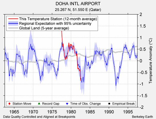 DOHA INTL AIRPORT comparison to regional expectation