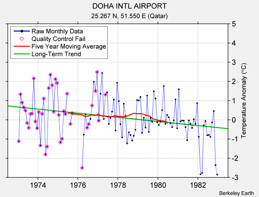 DOHA INTL AIRPORT Raw Mean Temperature