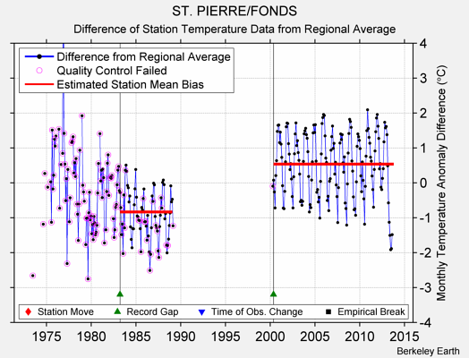 ST. PIERRE/FONDS difference from regional expectation