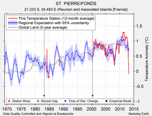 ST. PIERRE/FONDS comparison to regional expectation