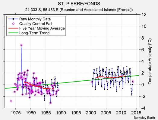 ST. PIERRE/FONDS Raw Mean Temperature