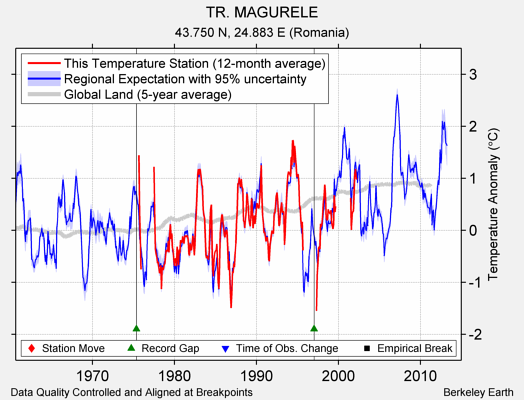 TR. MAGURELE comparison to regional expectation