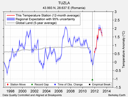 TUZLA comparison to regional expectation