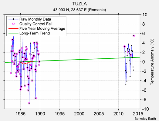 TUZLA Raw Mean Temperature