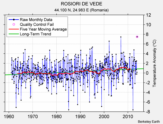 ROSIORI DE VEDE Raw Mean Temperature