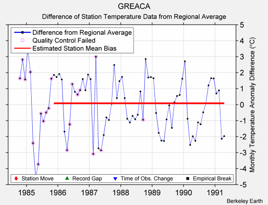 GREACA difference from regional expectation