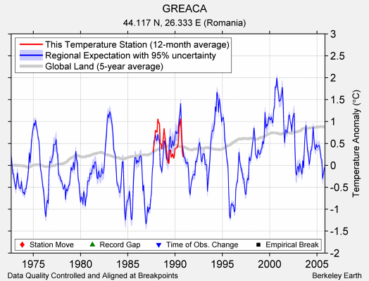 GREACA comparison to regional expectation