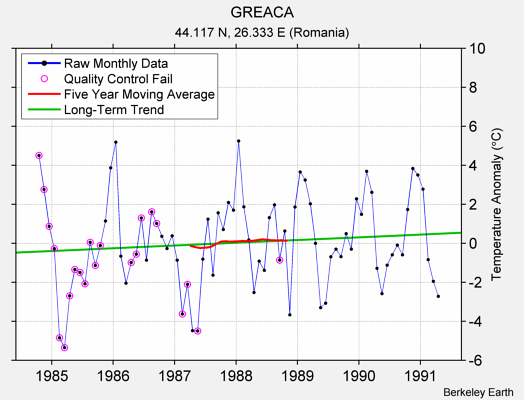 GREACA Raw Mean Temperature