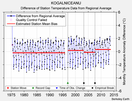 KOGALNICEANU difference from regional expectation