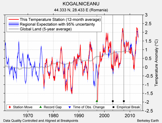 KOGALNICEANU comparison to regional expectation