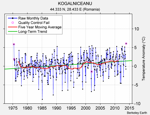 KOGALNICEANU Raw Mean Temperature