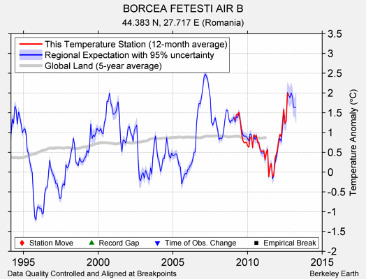 BORCEA FETESTI AIR B comparison to regional expectation