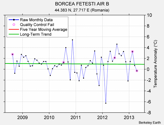 BORCEA FETESTI AIR B Raw Mean Temperature