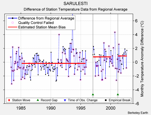 SARULESTI difference from regional expectation