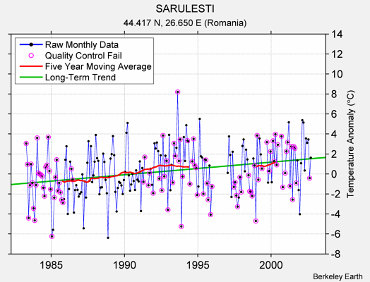 SARULESTI Raw Mean Temperature