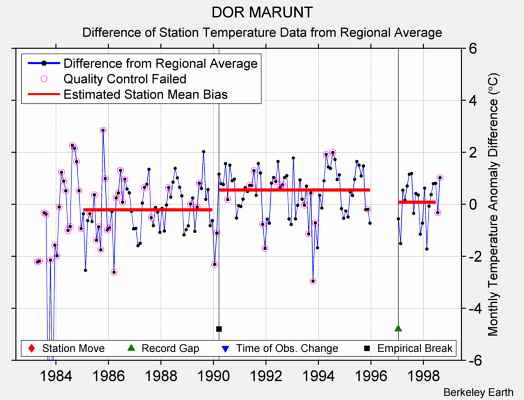 DOR MARUNT difference from regional expectation